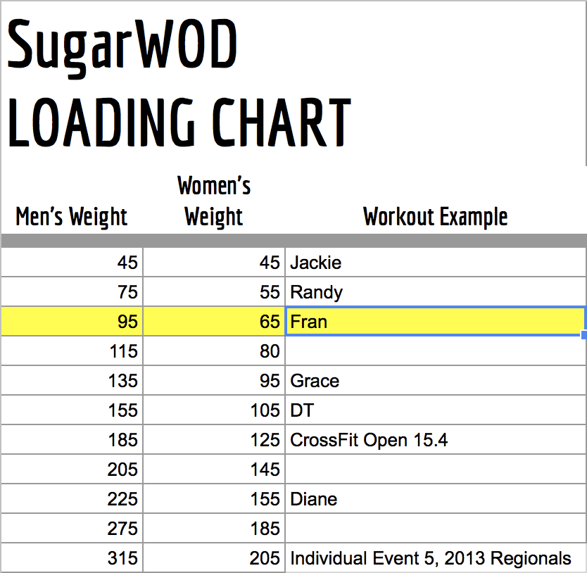 Crossfit Weight Chart
